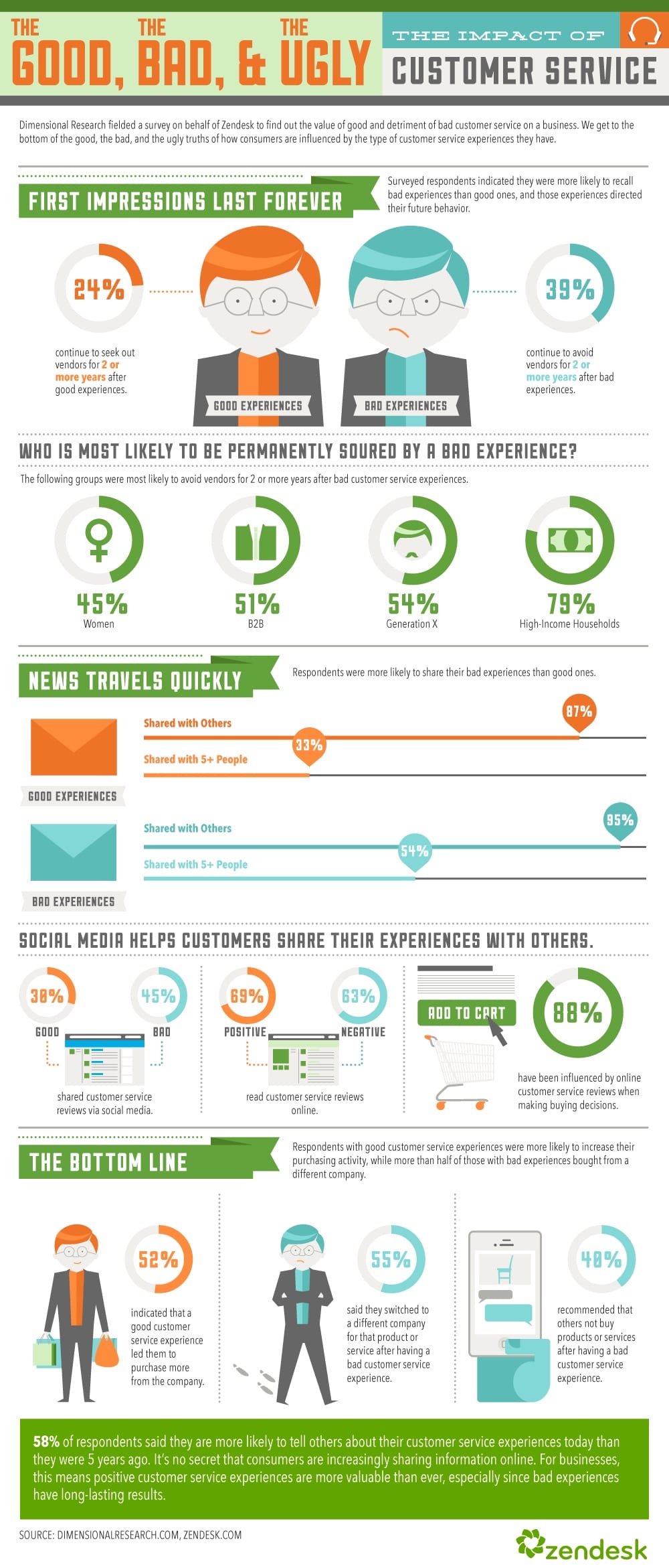 Customer Service Study 2015 Infographic