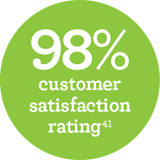 Customer Support Increases Satisfaction